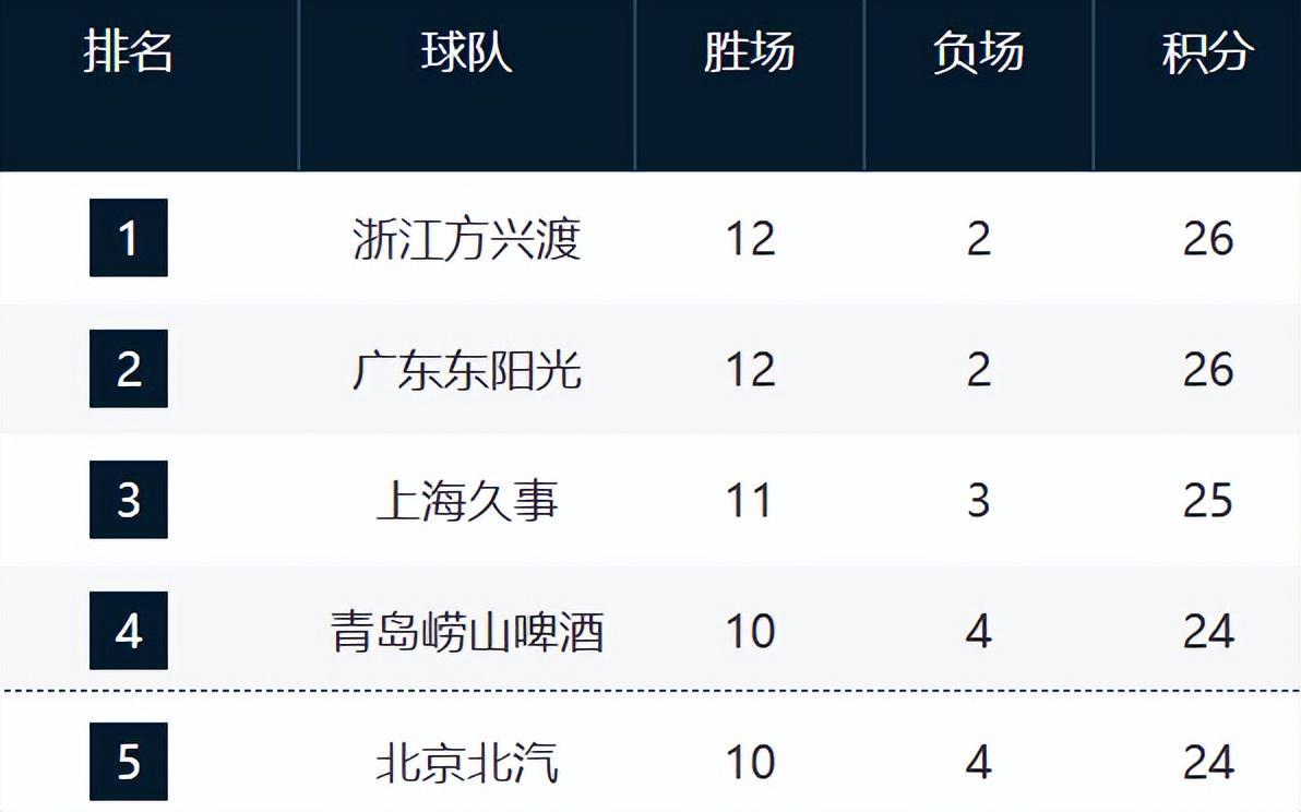 开云网站-CBA最新排名！浙江山东强势崛起，山西辽宁持续下滑，同曦走远了